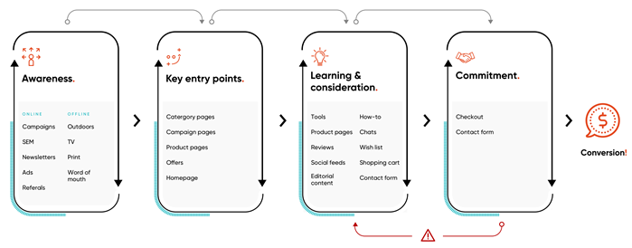 The importance of personalised data touchpoints