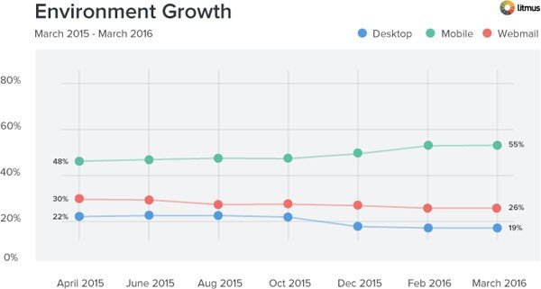 growth