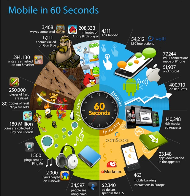 Mobile in 60 seconds